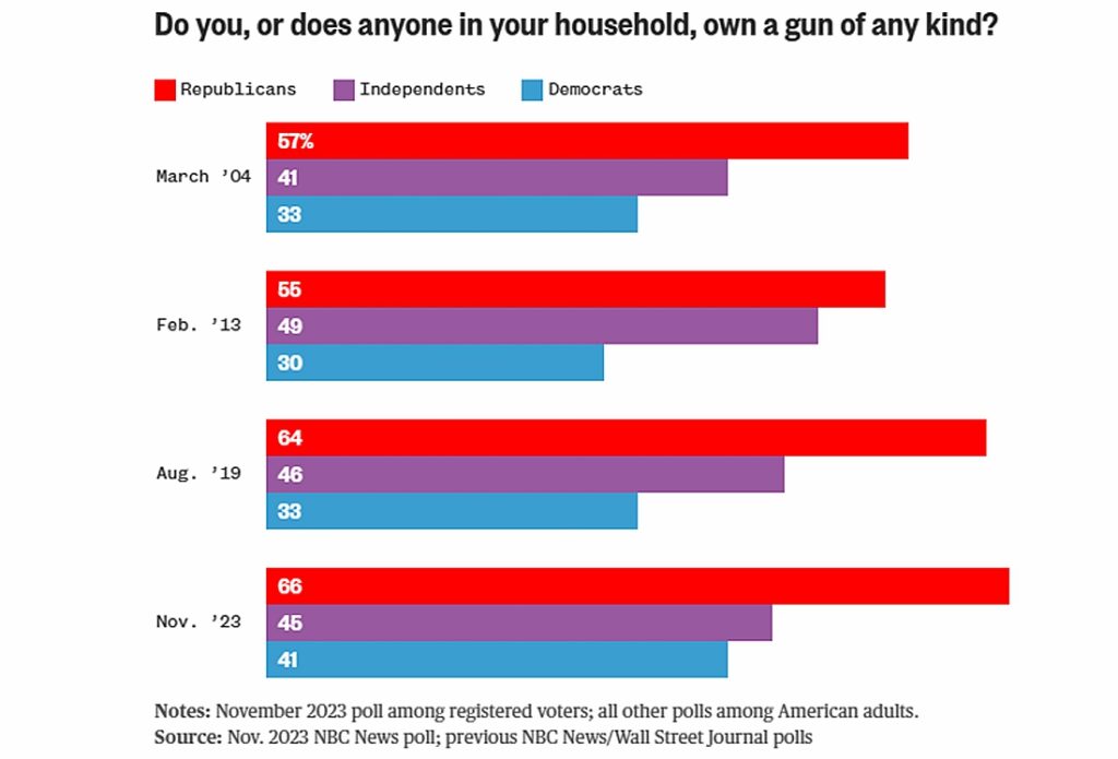 NBC News Firearms Ownership Poll Graph - 2A News