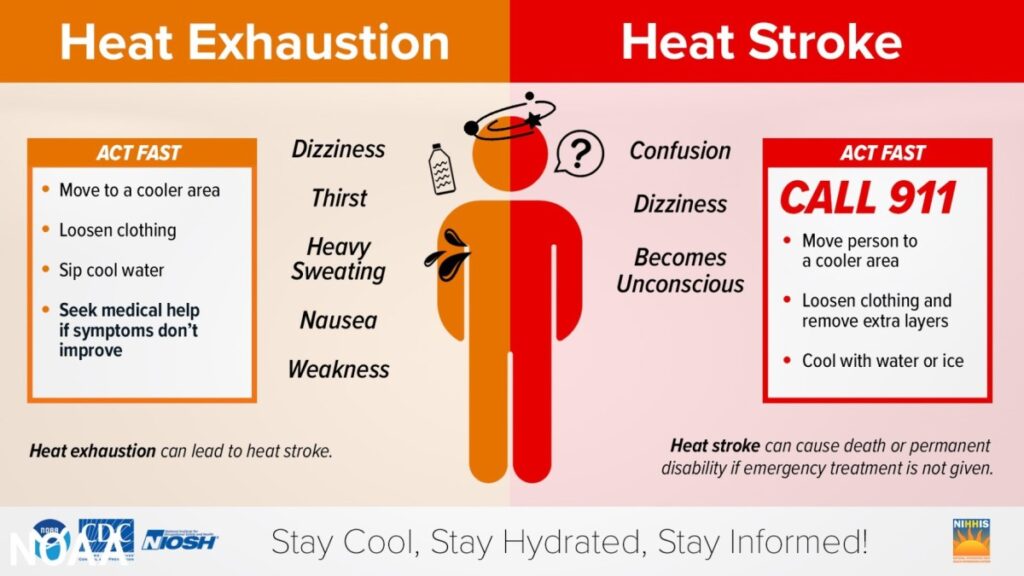 NOAA chart of Heat Exhaustion and Heat Stroke