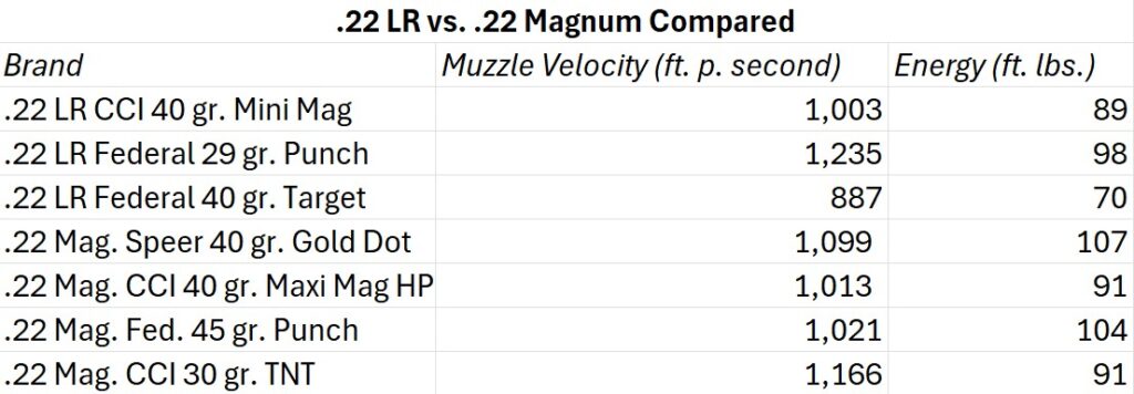 22 magnum velocity table compared with .22 lr